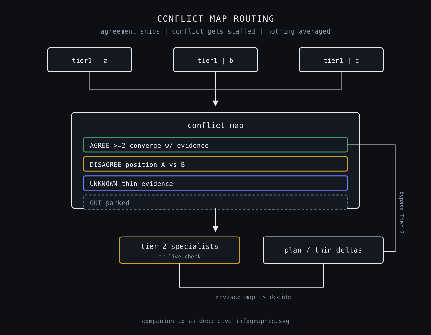 Conflict map routes Agree past Tier 2