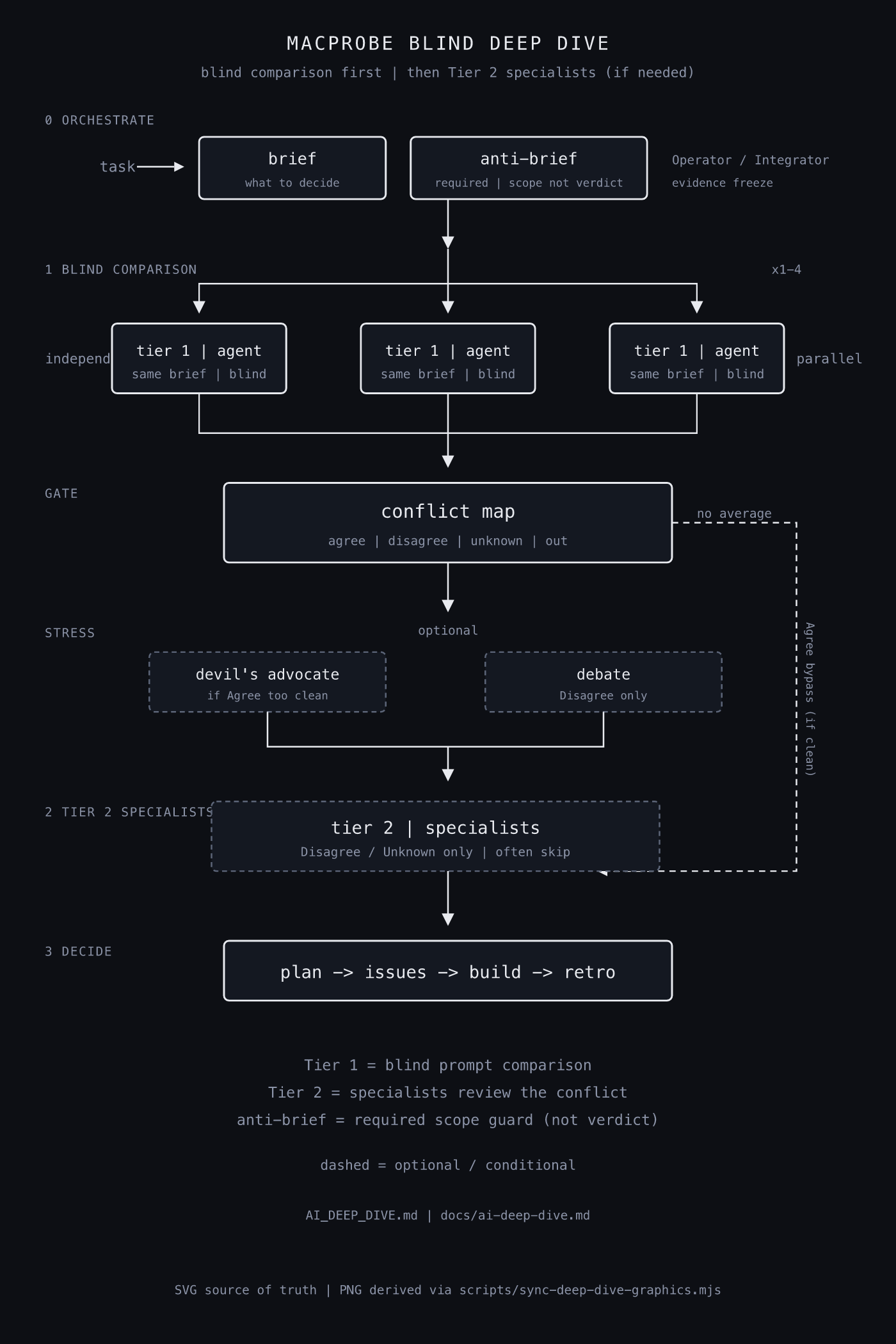 MacProbe Blind Deep Dive flow