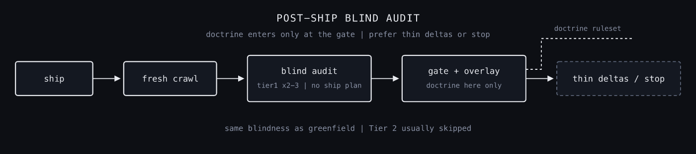 Post-ship audit strip